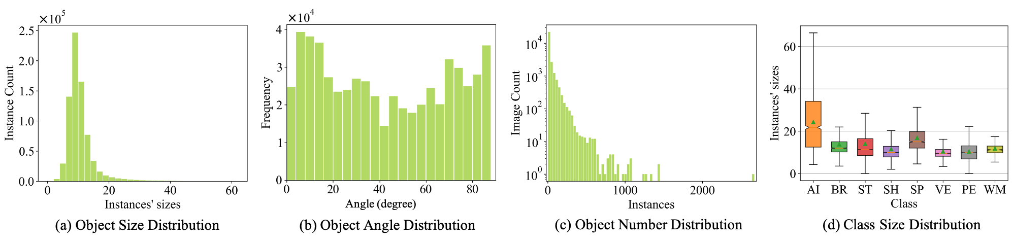 AI-TOD-R Statics