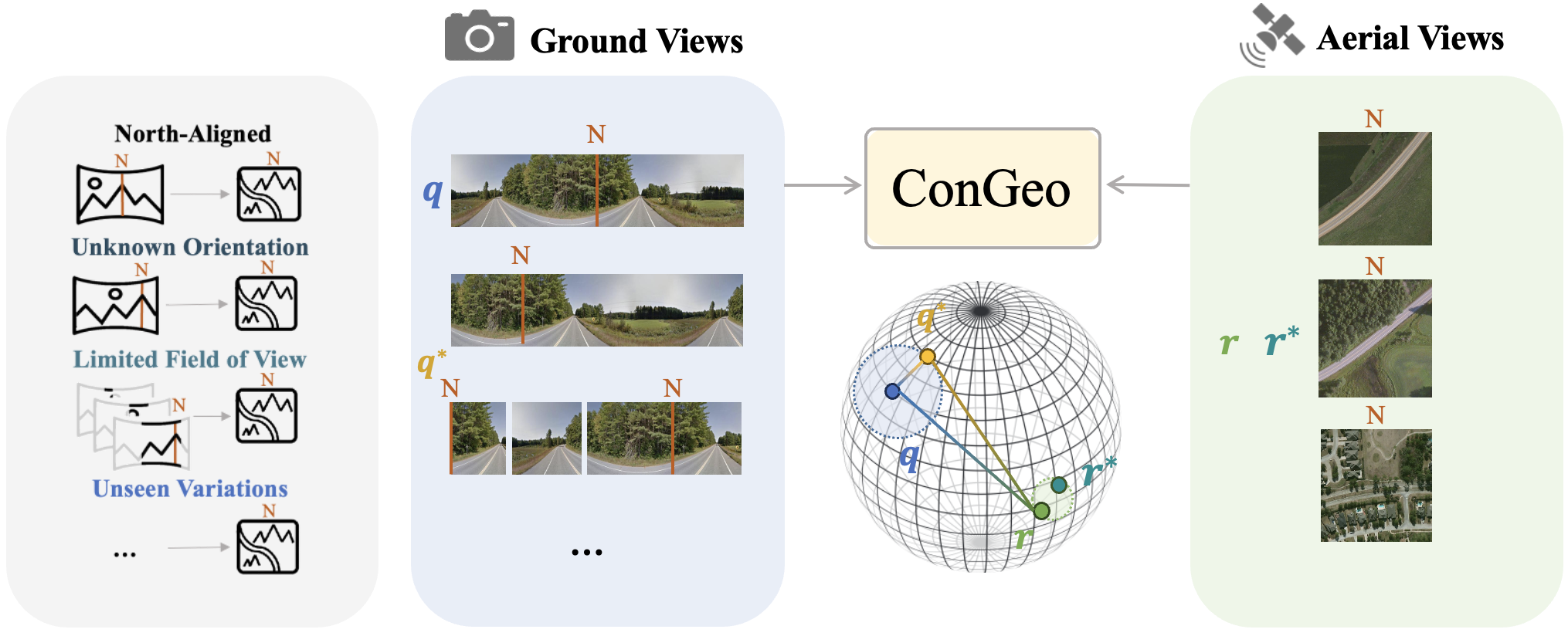 An Overview of ConGeo